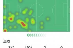 贝林数据：13次成功对抗，1次错失进球，3次关键传球，评分7.8