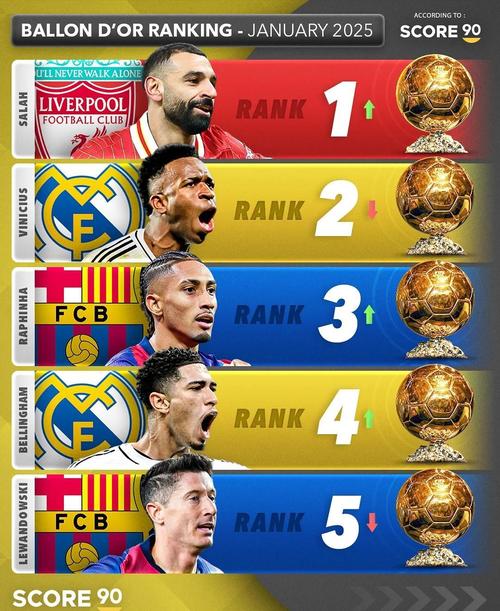 👀2026金球奖最新赔率：姆巴佩超亚马尔升榜首，凯恩升至第三