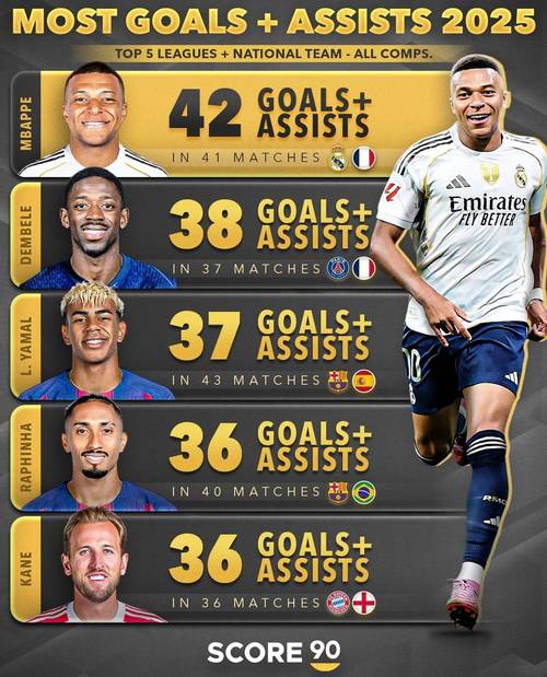 过去3赛季五大联赛参与进球榜:凯恩95球第一,姆巴佩萨拉赫二三