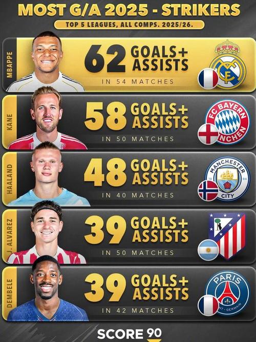 足坛2025年进球榜：姆巴佩59球居首，凯恩、哈兰德、梅西紧随其后
